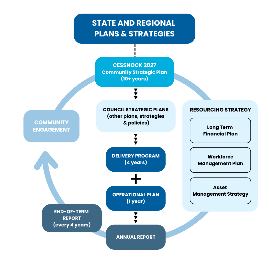 IP&R Plans & Strategies Diagram _ webpage.png
