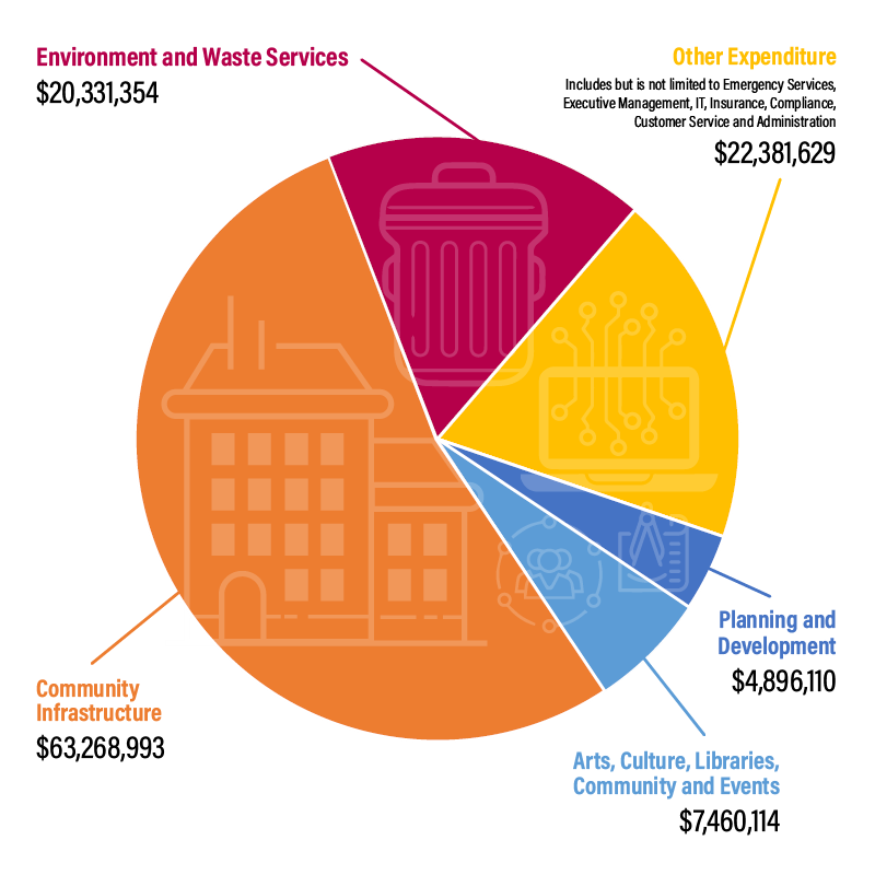 Rates breakdown pie chart